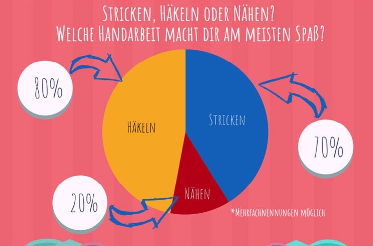 Hilfeseitenbild für 'Handarbeiten im Trend: Stricken, Häkeln oder Nähen – Was macht am meisten Spaß?'