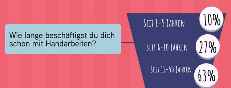 Hilfeseitenbild für 'Handarbeiten im Trend: Stricken, Häkeln oder Nähen – Was macht am meisten Spaß?'